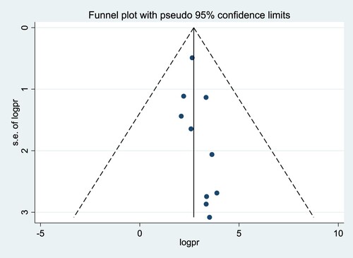 Figure 4. Funnel plot test for the magnitude of viral load suppression among HIV-positive patients attending ART clinics of Ethiopia, 2023.