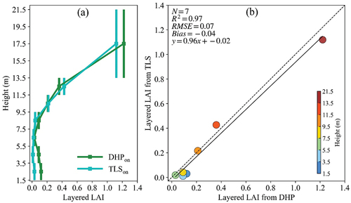 Figure B1. (a) The vertical LAI profiles derived from TLS (September 2020) and DHP (September 2021) during the leaf-on season. (b) The scatterplot between the TLS and DHP. The subscript “on” indicates that the data were obtained in the leaf-on season.