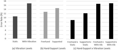 Figure 17. (a) Average error rate in the static versus with-vibration conditions. The results exclude the Planar touch monitor. (b) Average error rate in the freehand versus supported conditions. (c) Average error rate in the Hand-Support × Vibration conditions.