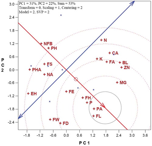 Figure 5. Ideal tester (trait) view of the GTI biplot showing the best trait of quince genotypes. For trait abbreviation, refer to the text.