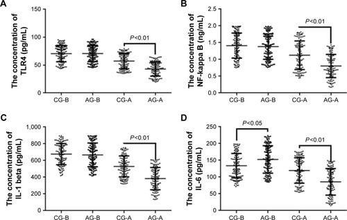 Figure 5 The effects of AOS on the levels of TLR4, NF-kappa B, IL-1 beta, and IL-6 in AA patients.