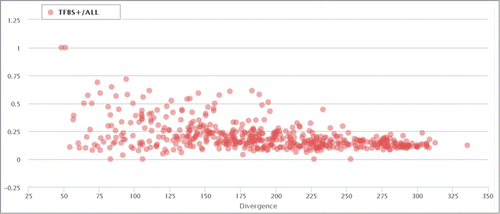 Figure 4. Proportion of TFBS-containing elements in correlation with the divergence of each ERV/LR family from their consensus sequences. Each data point represents a separate ERV/LR family. “TFBS+/all” means RT+. The divergence is shown as a millidiv score, with each unit equal to one substitution per 1000 nucleotides.