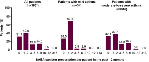 Figure 2. SABA prescription categorization in the 12 months before the study visit in the SABINA III Thailand cohort. *Five patients were erroneously classified under primary care and excluded from the analysis based on asthma severity (mild vs. moderate-to-severe). Note. One patient included in this analysis was aged <18 years. The category of patients classified as having zero SABA canister prescriptions included patients using non-SABA relievers, non-inhaler forms of SABA, and/or SABA purchased over the counter. SABA: short-acting β2-agonist; SABINA: SABA use IN Asthma.