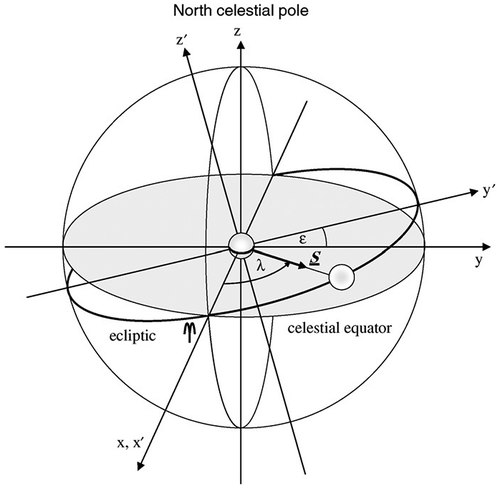 Figure 2. Celestial sphere geometry of the Sun and Earth. Source: Sproul (Citation2007).