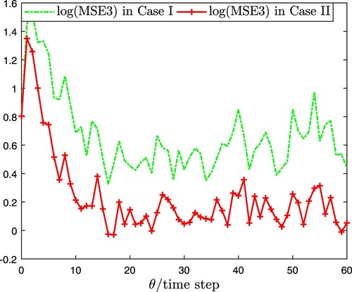 Figure 7. log(MSE3) and its upper bound.