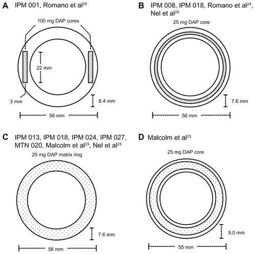 Figure 3 Schematic diagrams (to scale) describing the design and dimensions of dapivirine-releasing vaginal rings. The design in (A) was evaluated in clinical study IPM 001 (Table 1) and reported in Romano et al.Citation24 The design in (B) was evaluated in IPM 008 and IPM 018 (Table 1), and reported in Romano et alCitation24 and Nel et al.Citation25 The design in (C) is the 25 mg dapivirine matrix ring due to progress to Phase III in 2012 as part of study MTN 020 (Table 1). It was previously tested in IPM 013, IPM 018, IPM 024, and IPM 027 (Table 1), and has been reported in Nel et al.Citation25 The design in (D) is the reservoir-type dapivirine-releasing ring first reported in the literature by Malcolm et al.Citation23