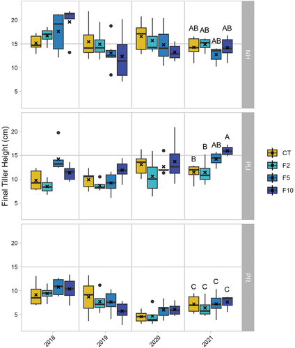 Figure 5. Final tiller heights (n = 3 except n = 2 in F2) among simulated herbivory and fertilization treatments for four growing seasons (2018–2021; treatment abbreviations in Figure 1). Xs indicate means; letters indicate significant differences among the means caused by a significant interaction between herbivory and fertilization in 2021.