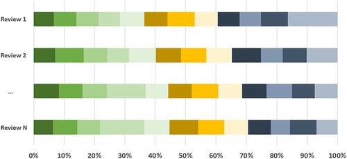 Figure 2. Graphical representation of the per-document topic proportions for each review – that is, the probability distribution of K = 12 latent dimensions over reviews.