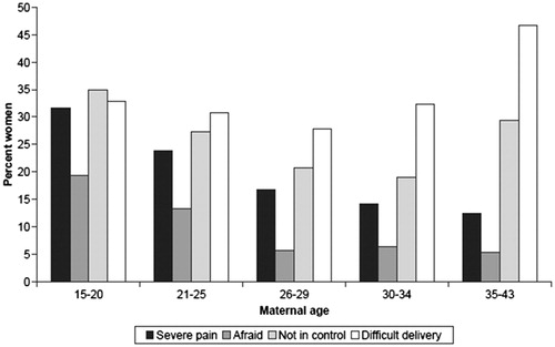 Figure 6. Postnatal assessment of childbirth by maternal age (n = 1184 primiparous women).Source: Figure previously published by Zasloff et al. 2007 (Citation40).