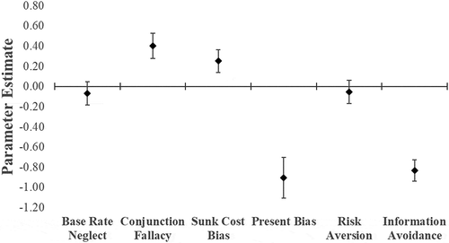 Figure 1. Parameter estimates indicating the relationship between Vaccine Confidence Scale score and individual cognitive biases, modeled with multivariate linear regression. A positive parameter estimate indicates higher vaccine confidence, while a negative parameter estimate indicates lower vaccine confidence. Cognitive biases were coded dichotomously (Susceptible to bias vs. not susceptible); the parameter estimates indicate the change in VCS score if the bias is present, compared to if the bias is absent