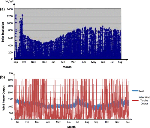 Fig. 4. Intermittance of renewable energy (a) Average insolation pattern of the southern part of South Korea and (b) 3 MW wind turbine output pattern.