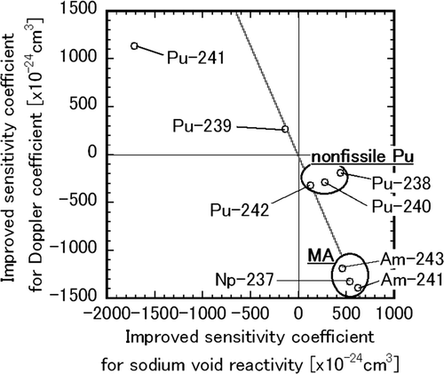 Figure 7. Relation between improved sensitivity coefficients for sodium void reactivity and Doppler coefficient.