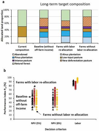 Figure 2. a. Current and optimized long-term target landscape compositions for various scenarios. The baseline scenario without consideration of off-farm income has been adopted from Knoke et al. (Citation2020). b. Influence of off-farm income on distances between best and achieved decision outcomes for farms with and without re-allocation of labor, given the current landscape composition. We show only the decision criteria influenced by off-farm income (NPVs and required labor). The distances for the three objectives are important drivers of change, as the optimization seeks to minimize the maximum distance. As discount rates are uncertain (Weitzman, Citation1998) we considered net present values (NPVs) for two discount rates, representing more moderate (5%) and higher time preferences (8%). Each individual symbol represents one uncertainty scenario.