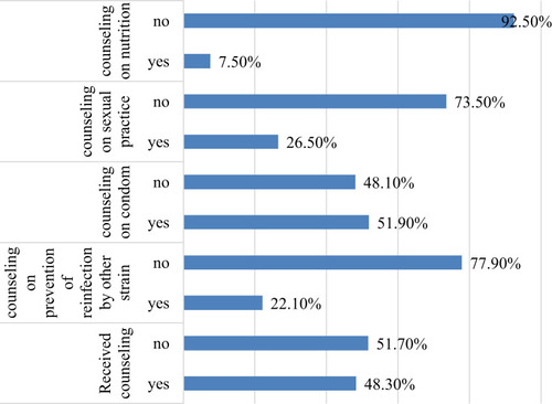 Figure 6 Distribution of counseling-related factors of PLWHA who are on ART in health institutions found in Hawassa city administration, 2019 (n=172).