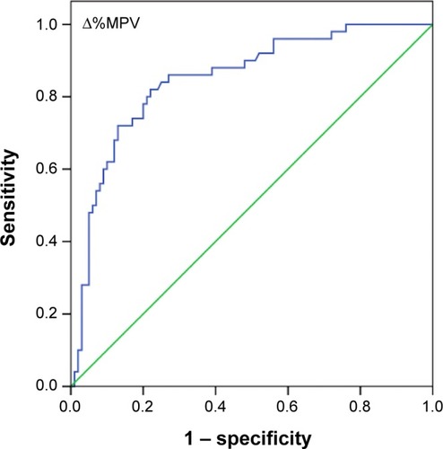 Figure 1 The ROC curve of Δ%MPV for the detection of pulmonary embolism in patients with deep vein thrombosis.