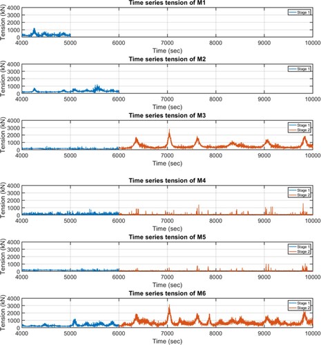 Figure 10. Time series of anchor chains tension at the wave and current direction of 0° and wind direction of 90° (scenario I). (This figure is available in colour online.)