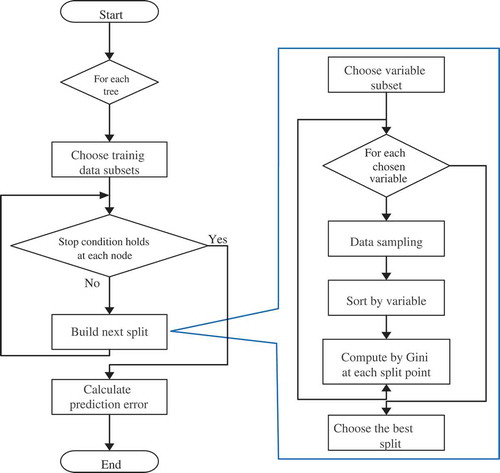 Figure 6. RF flow chart.