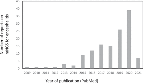 Figure 1. The increasing number of reports in literature (PubMed) on metagenomic sequencing in meningoencephalitis of unknown cause. Date of access 20 April 2021, query [encephalitis AND metagenomic OR metagenomics]