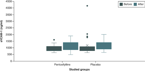Figure 2. Comparison of sVCAM-1 level between group I and group II at baseline and at the end of the study.Group I (n = 22): patients received 400 mg tablet of PTX thrice daily in addition to their standard treatment for 2 months. Group II (n = 21): patients received placebo tablets in addition to their standard treatment for 2 months. The p-value of end of study level of sVCAM-1 in group I versus group II = 1.00.n: Number; PTX: Pentoxifylline; sVCAM-1: Soluble vascular cell adhesion molecule-1.