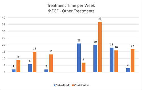 Figure 3 The comparison of treatment time used in the 139 ulcers between rhEGF and the other therapies.