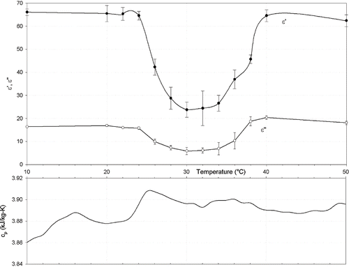 Figure 2 Dielectric constant (ε′), dielectric loss factor (ε″), and specific heat of chocolate milk.