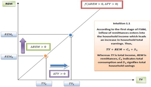 Figure 3. First stage of FSIM.