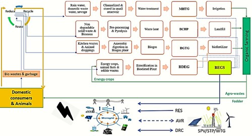 Figure 5. Perception of Bioenergy cycle coordinating hybrid microgrid.