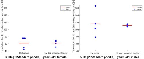 Figure 10. Time taken to complete 10 laps (excluding feeding time).