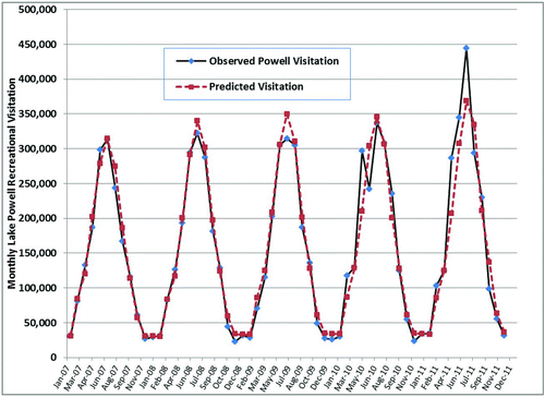 Figure 5 Out-of-sample predictions of monthly Lake Powell visitation, 2007–2011, based on model fitted to 1995–2006 data (color figure available online).