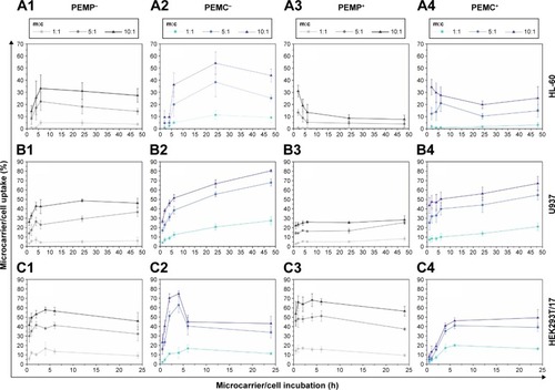 Figure 2 Quantitative FCM measurement of cellular uptake after application of LbL-microparticles (gray data lines) and LbL-microcapsules (blue data lines) with negative (columns 1 and 2) and positive (columns 3 and 4) surface charge in a time- and concentration-dependent manner.Notes: The upper panel (A) shows co-incubation with the neutrophil granulocyte-like cell line HL-60. Panel (B) represents the interaction of LbL-microcarriers with the macrophage-like cell line U937, whereas in the lower panel (C), co-incubation with the epithelial cells HEK293T is shown. All data points represent mean values with standard deviation, n≥6.Abbreviations: FCM, flow cytometry; LbL, layer-by-layer; m:c, microcarrier:cell; PEMC, polyelectrolyte-coated microcapsule; PEMP, polyelectrolyte-coated microparticle.