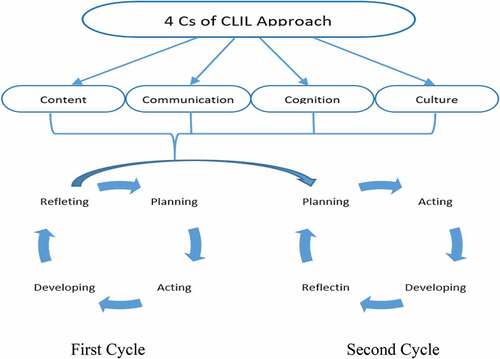 Figure 1. Research framework