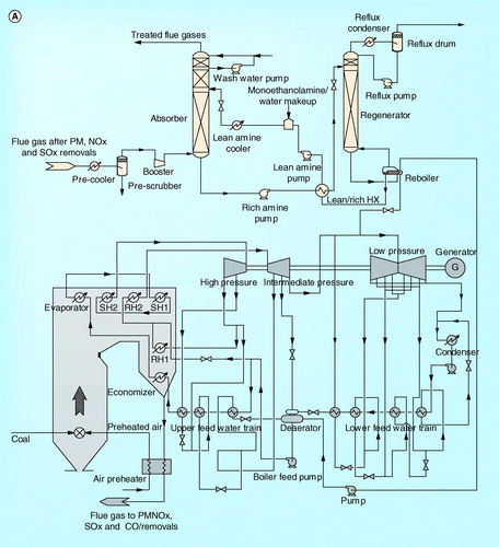 Figure 20a.  (A) An integration of CO2 capture into pulverized coal-fired power plant.G: Generator; HX: Heat exchanger; PM: Particulate matter; RH: Reheater; SH: Superheater.Modified with permission from Citation[16].