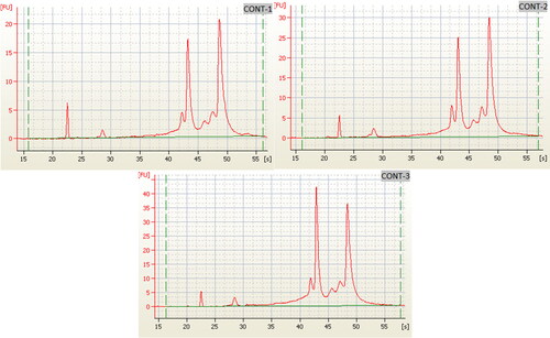 Figure 3. Electropherogram of the RNA of the three biological replicates of the control samples (Qiagen RNeasy Kit) using 2100 Bioanalyzer RIN: 6.4.