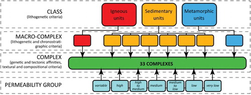 Figure 4. Hierarchical classification used for the redistribution of the geological units. The qualitative permeability attributed are also shown.