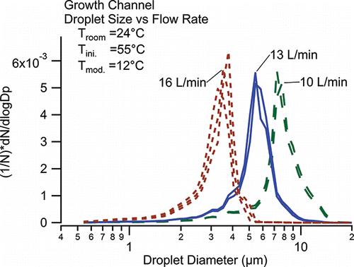 Figure 4. Size spectra of droplets exiting the growth channel at an initiator temperature of 55°C at flow rates of 10, 13, and 16 L/min. Inlet temperature is 24°C; equilibrator temperature is 11–12°C.