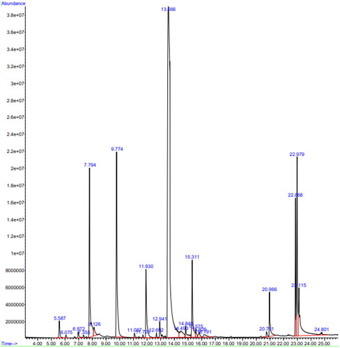 Figure 1. Chromatographic profile (GC-MS) of the of seed mixture ethanolic extract.