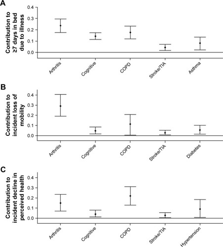 Figure 3 Contribution of medical conditions to patient-centered outcomes over 1 year of follow-up in US adults with obstructive airway disease.