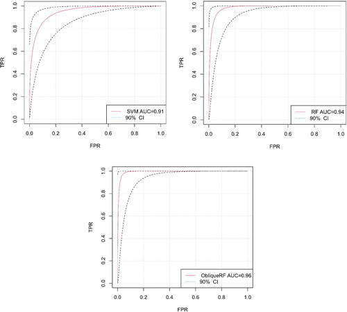 Figure 6. The ROC curve analysis for five head-cut gully erosion models using the testing dataset. Source: Author.