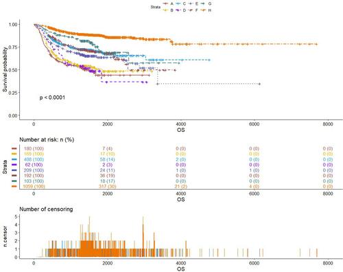 Figure 6 Kaplan–Meier curve of all patients with different inflammatory status in primary cohort.