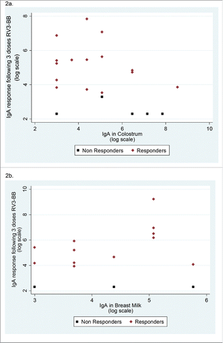 Figure 2. Scatterplots of IgA in colostrum and breast milk at time of first active vaccine dose against serum IgA response after 3 doses of RV3-BB (Log scale) 2a. Participants who received the neonatal schedule – after 3 doses 2b. Participants who received the infant schedule – after 3 doses Note: Fig. 2a: one missing post dose 3 serum IgA level. Fig. 2b: 2 missing post dose 4 serum IgA levels and 2 missing breast milk at 4 week levels.