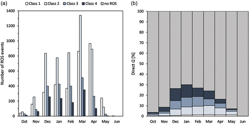 Figure 5. (a) Number of ROS events classified according to runoff responses from October to June in the period 1965–2019. (b) Relative contribution of direct ROS event runoff to total monthly direct runoff.