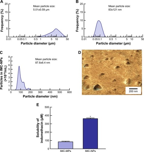 Figure 1 Particle size frequencies and solubility of indomethacin in IMC-NPs.Notes: Particle size frequencies of indomethacin in IMC-MPs (A) and IMC-NPs (B) as determined by a laser diffraction particle size analyzer. (C) Particle size frequencies of indomethacin in IMC-NPs by the dynamic light scattering method. (D) AFM image of indomethacin in IMC-NPs by the SPM-9700. (E) Solubility of indomethacin in IMC-NPs. n=8. *P<0.05 vs IMC-MPs. The ophthalmic formulation containing 35–200 nm sized indomethacin nanoparticles was prepared by treatment with a bead mill. The drug solubility in IMC-MPs and IMC-NPs was higher than that in IMC-MPs at 84.5 µM and 363.2 µM, respectively.Abbreviations: IMC-MPs, ophthalmic formulation containing indomethacin microparticles; IMC-NPs, ophthalmic formulation containing indomethacin nanoparticles.