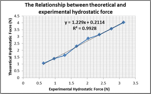 Figure 9. Theoretical versus experimental hydrostatic forces relationship for partly submerged surface