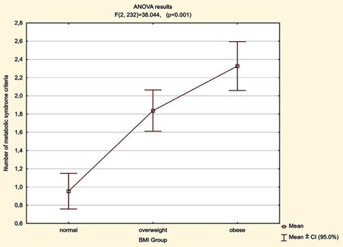 Figure 8 Relation between the average number of fulfilled criteria of MetS depending on the BMI value.