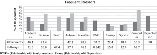 Figure 1. Top 10 stressors frequently and always influence a student’s life.RWFm, relationship with family members; Rwsup, Relationship with supervisors.