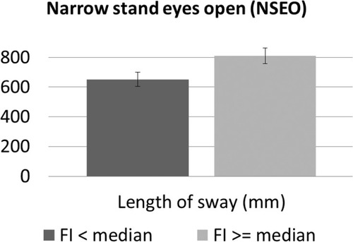 Figure 4 Association between length of sway during the task narrow stand, eyes open (NSEO) and frailty status according to the frailty index (FI) (P = 0.007).