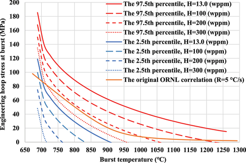 Figure 8. The change in uncertainty by fixing hydrogen content with respect to the modified ORNL correlation wherein the fixed ramp rate is 5 (°C/s).