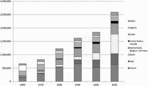 Figure 4. Total Moroccan-born emigrant population, 1960–2010.