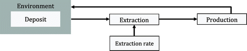 Figure 2. Extraction process model of an ore in its environment.