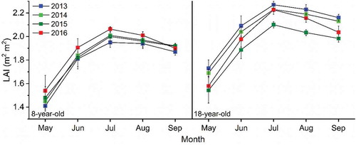 Figure 3. Variation of monthly leaf area index (LAI) of the 8- and 18-year-old apple orchards in 2013, 2014, 2015 and 2016